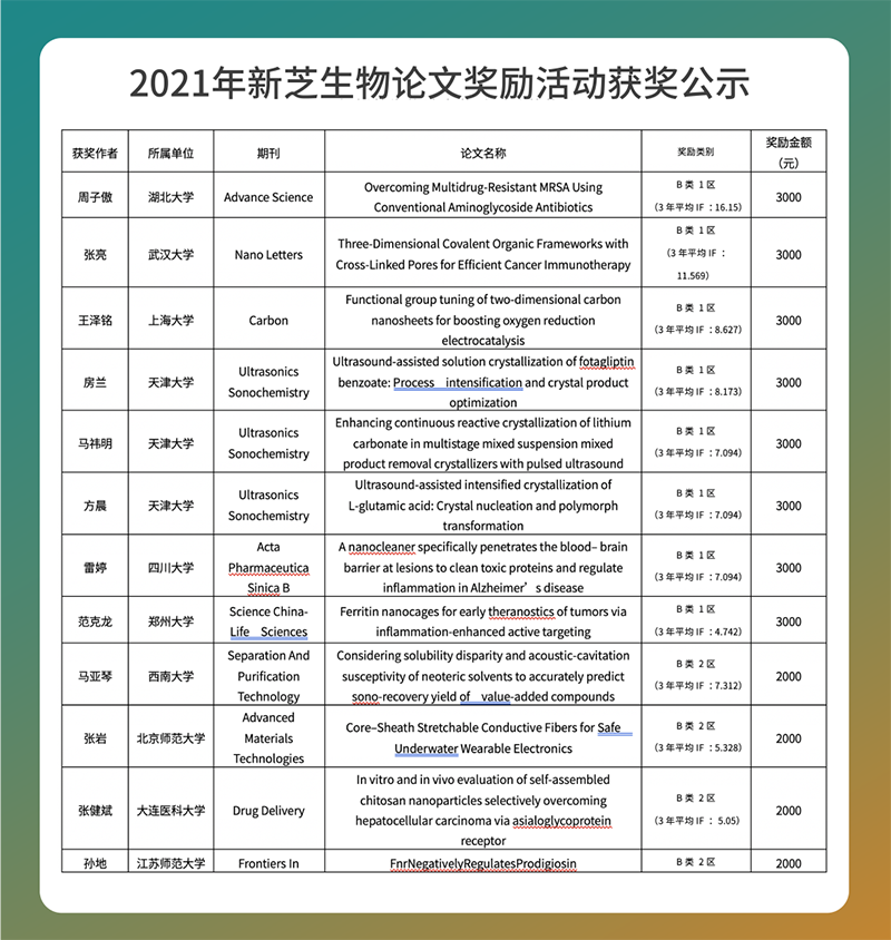 論文獎(jiǎng)勵(lì)活動公示