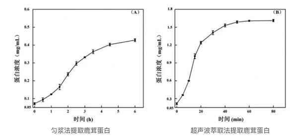 實驗數(shù)據(jù)